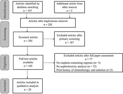 Genetic Variations and Cisplatin Nephrotoxicity: A Systematic Review